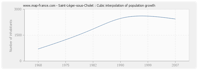 Saint-Léger-sous-Cholet : Cubic interpolation of population growth