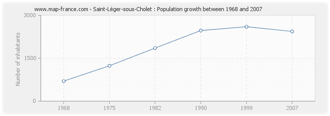 Population Saint-Léger-sous-Cholet