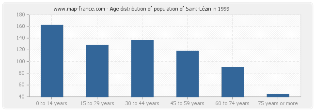 Age distribution of population of Saint-Lézin in 1999