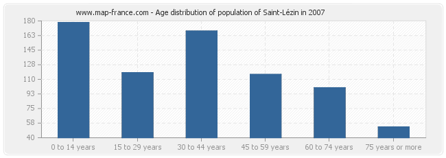 Age distribution of population of Saint-Lézin in 2007