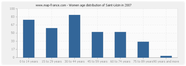 Women age distribution of Saint-Lézin in 2007