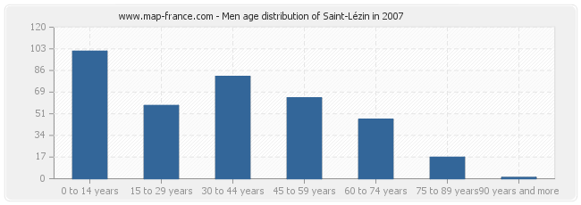 Men age distribution of Saint-Lézin in 2007