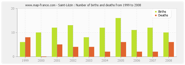 Saint-Lézin : Number of births and deaths from 1999 to 2008