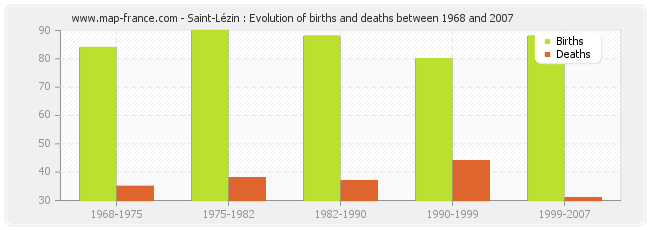 Saint-Lézin : Evolution of births and deaths between 1968 and 2007