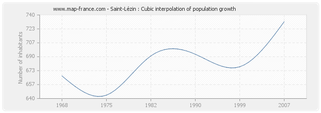 Saint-Lézin : Cubic interpolation of population growth