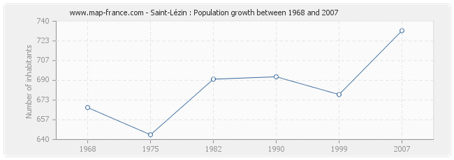 Population Saint-Lézin