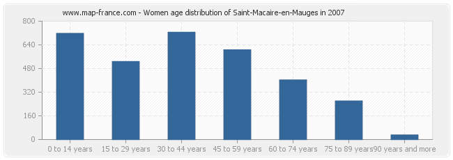 Women age distribution of Saint-Macaire-en-Mauges in 2007