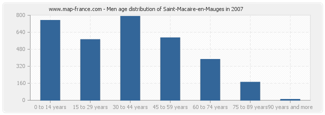 Men age distribution of Saint-Macaire-en-Mauges in 2007