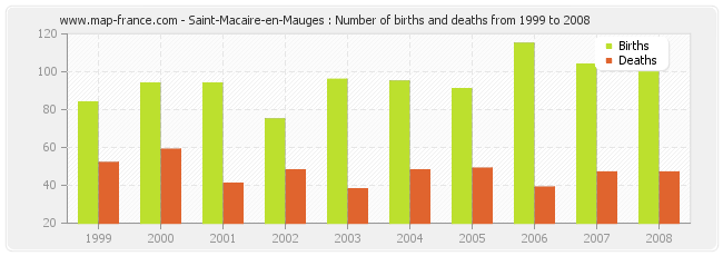 Saint-Macaire-en-Mauges : Number of births and deaths from 1999 to 2008