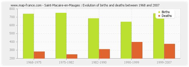 Saint-Macaire-en-Mauges : Evolution of births and deaths between 1968 and 2007