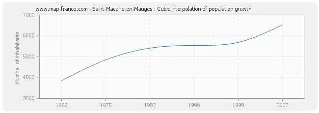 Saint-Macaire-en-Mauges : Cubic interpolation of population growth