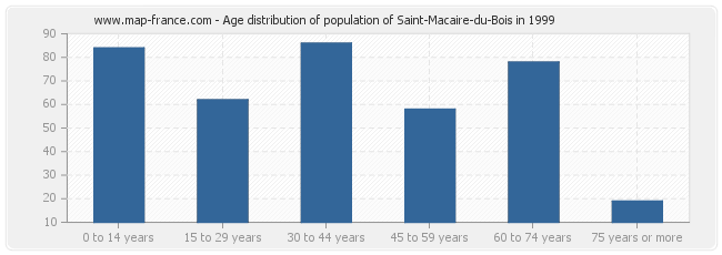 Age distribution of population of Saint-Macaire-du-Bois in 1999