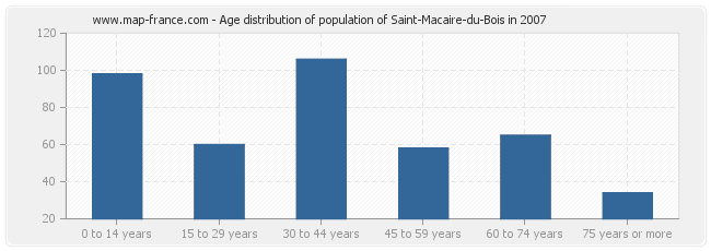 Age distribution of population of Saint-Macaire-du-Bois in 2007