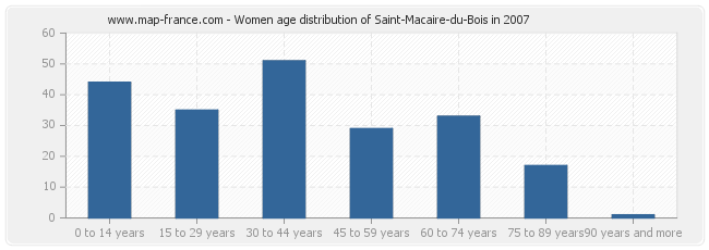 Women age distribution of Saint-Macaire-du-Bois in 2007