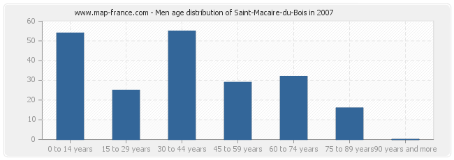 Men age distribution of Saint-Macaire-du-Bois in 2007