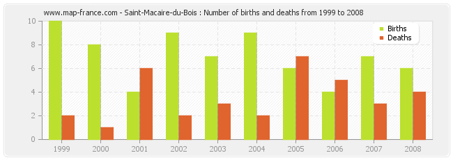 Saint-Macaire-du-Bois : Number of births and deaths from 1999 to 2008