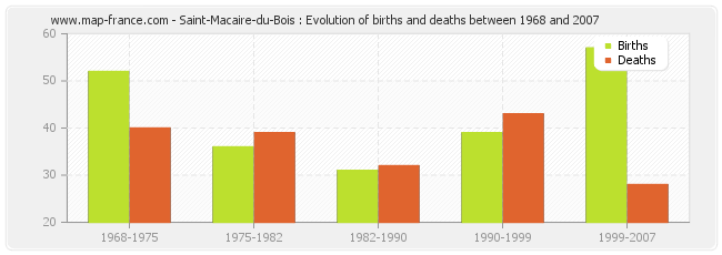 Saint-Macaire-du-Bois : Evolution of births and deaths between 1968 and 2007