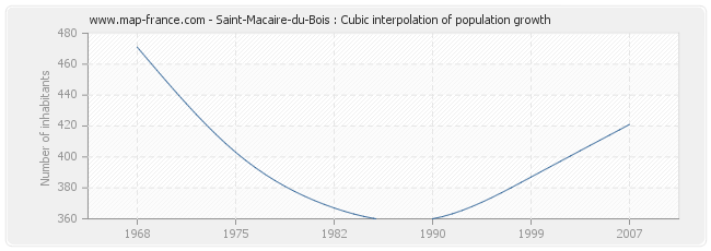 Saint-Macaire-du-Bois : Cubic interpolation of population growth