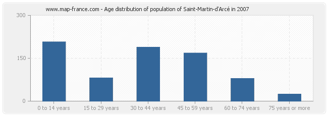 Age distribution of population of Saint-Martin-d'Arcé in 2007