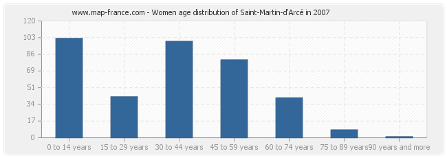 Women age distribution of Saint-Martin-d'Arcé in 2007