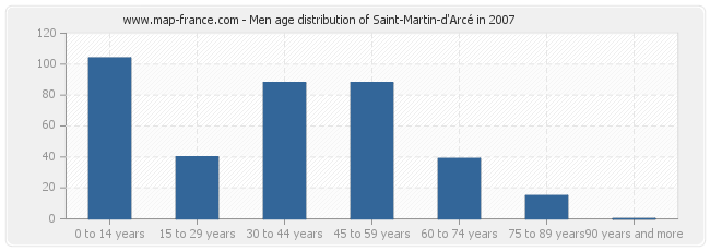 Men age distribution of Saint-Martin-d'Arcé in 2007
