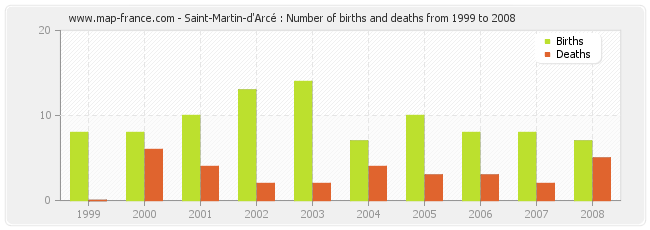 Saint-Martin-d'Arcé : Number of births and deaths from 1999 to 2008