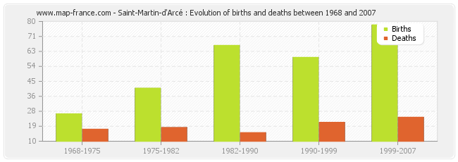 Saint-Martin-d'Arcé : Evolution of births and deaths between 1968 and 2007
