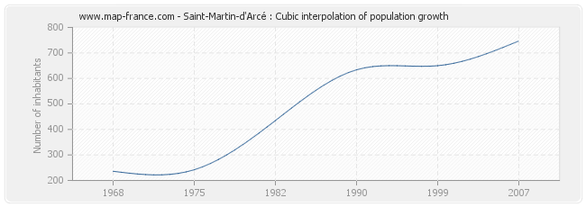 Saint-Martin-d'Arcé : Cubic interpolation of population growth