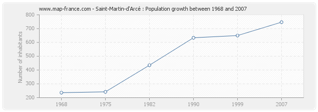 Population Saint-Martin-d'Arcé