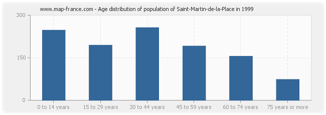 Age distribution of population of Saint-Martin-de-la-Place in 1999