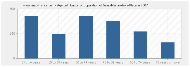 Age distribution of population of Saint-Martin-de-la-Place in 2007