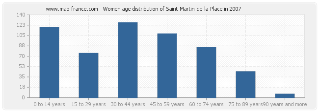 Women age distribution of Saint-Martin-de-la-Place in 2007