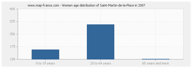 Women age distribution of Saint-Martin-de-la-Place in 2007