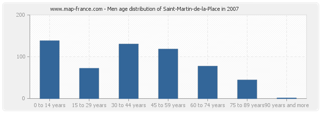 Men age distribution of Saint-Martin-de-la-Place in 2007
