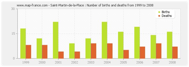 Saint-Martin-de-la-Place : Number of births and deaths from 1999 to 2008