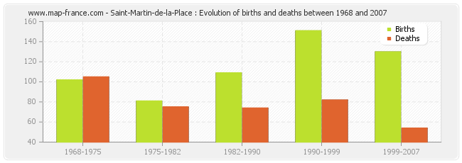 Saint-Martin-de-la-Place : Evolution of births and deaths between 1968 and 2007
