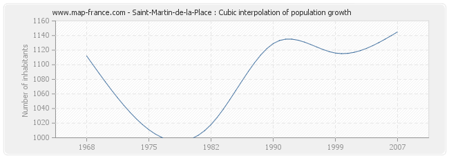 Saint-Martin-de-la-Place : Cubic interpolation of population growth