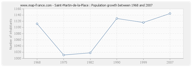 Population Saint-Martin-de-la-Place