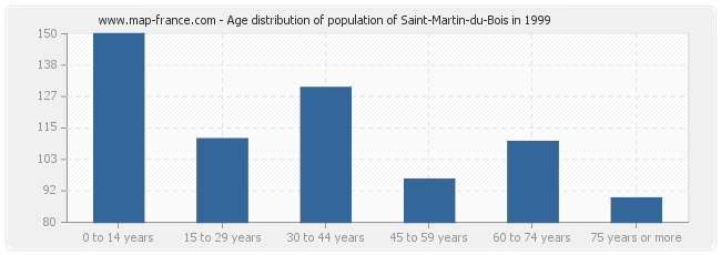 Age distribution of population of Saint-Martin-du-Bois in 1999