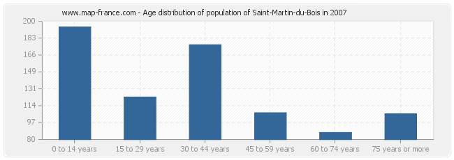 Age distribution of population of Saint-Martin-du-Bois in 2007