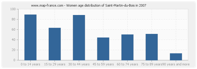 Women age distribution of Saint-Martin-du-Bois in 2007