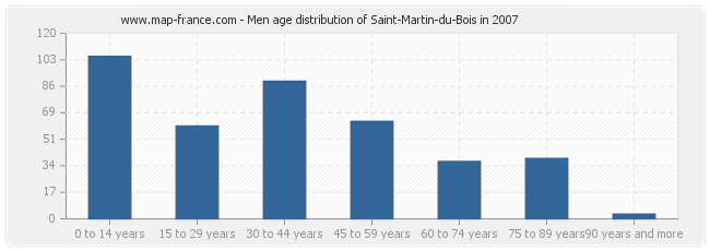 Men age distribution of Saint-Martin-du-Bois in 2007
