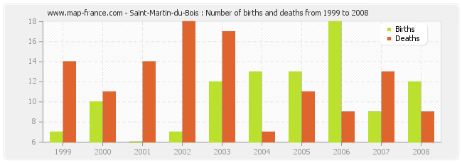 Saint-Martin-du-Bois : Number of births and deaths from 1999 to 2008