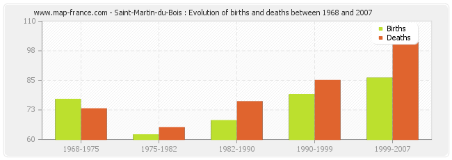 Saint-Martin-du-Bois : Evolution of births and deaths between 1968 and 2007