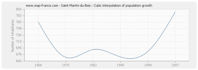 Saint-Martin-du-Bois : Cubic interpolation of population growth