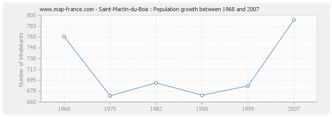Population Saint-Martin-du-Bois