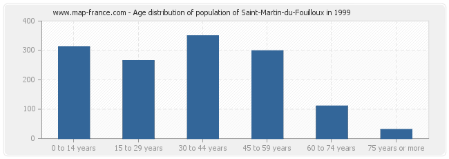 Age distribution of population of Saint-Martin-du-Fouilloux in 1999