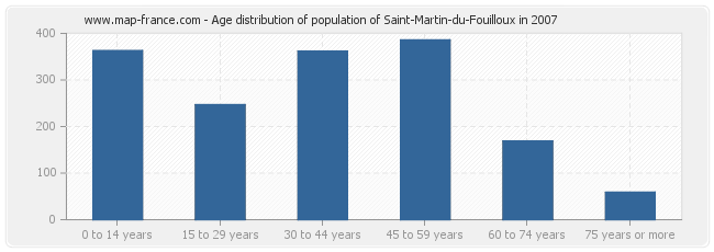Age distribution of population of Saint-Martin-du-Fouilloux in 2007