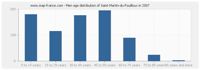 Men age distribution of Saint-Martin-du-Fouilloux in 2007