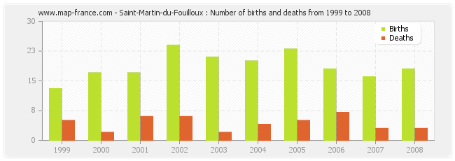 Saint-Martin-du-Fouilloux : Number of births and deaths from 1999 to 2008